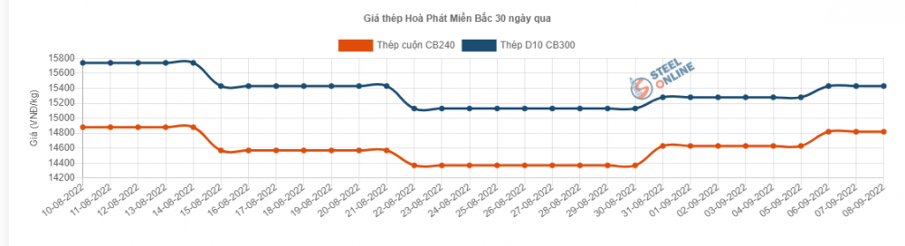 Giá thép hôm nay 9/9: Thép thế giới bật tăng trở lại trên trên Sàn giao dịch Thượng Hải