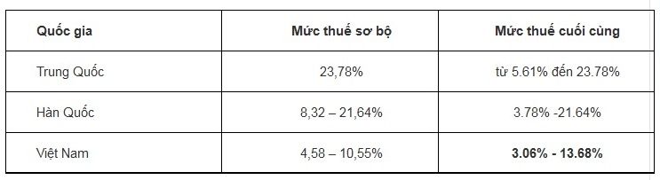 Malaysia áp thuế bán phá giá thép Việt trong 5 năm