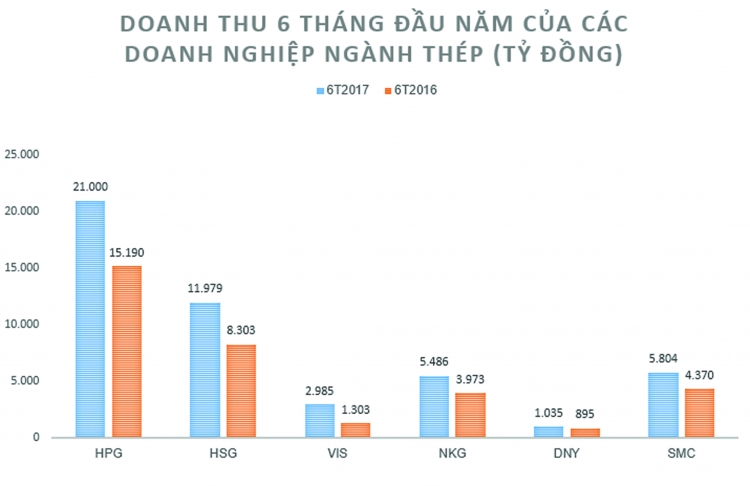 doanh-thu-doanh-nghiệp-ngành-thép